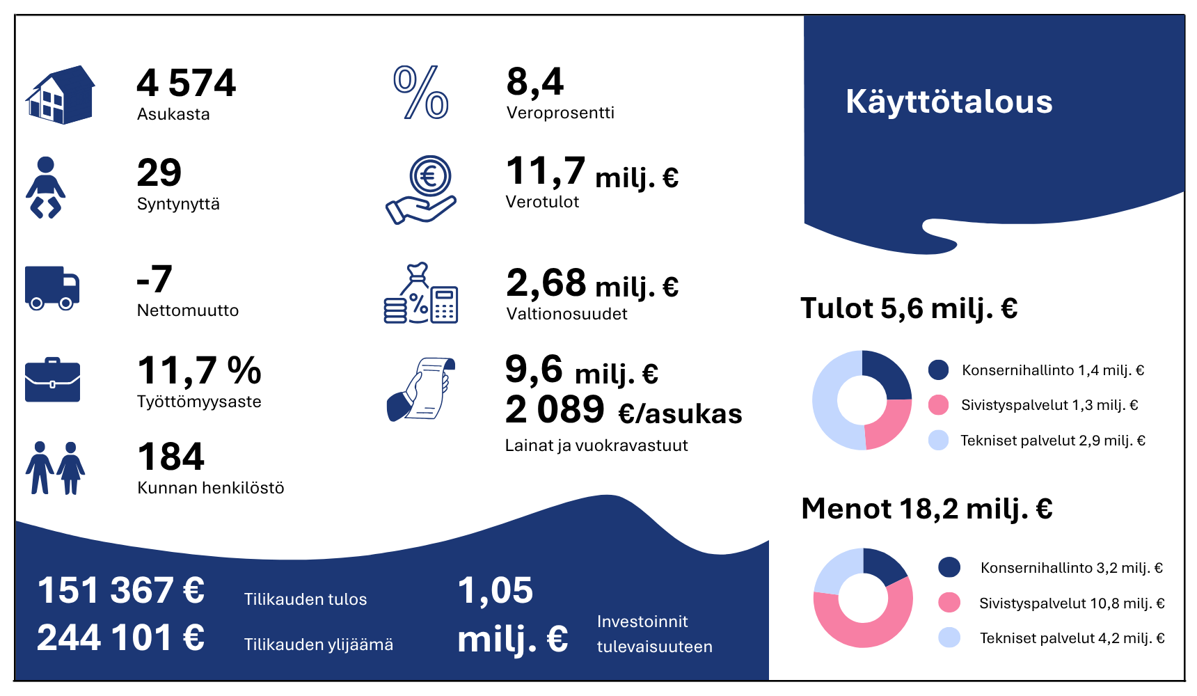 Tilinpäätöksen 2025 avainluvut: 4574 asukasta, 29 syntynyttä, nettomuutto -7, työttömyysaste 11,7 %, 184 kunnan henkilöstö, veroprosentti 8,4, verotulot 11,7 milj. euroa, valtionosuudet 2,68 milj. euroa, lainat ja vuokravastuut 9,6 milj. euroa eli 2089 euroa/asukas. Käyttötalouden tulot olivat 5,6 milj. euroa ja menot 18,2 milj. euroa.